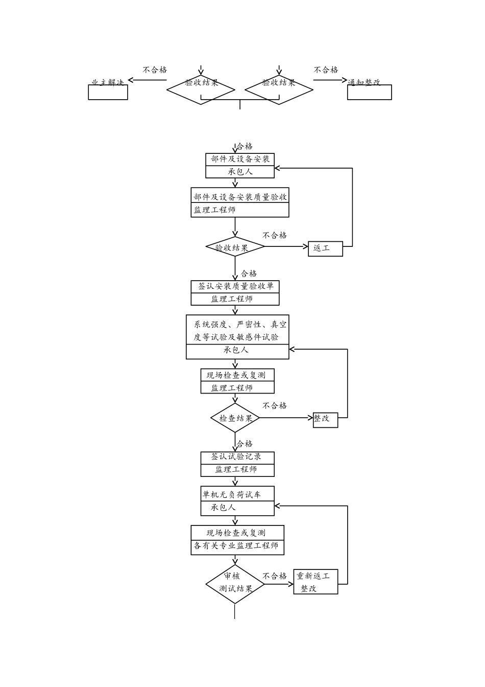 九华山大铜像景区给排水工程监理细则_第3页