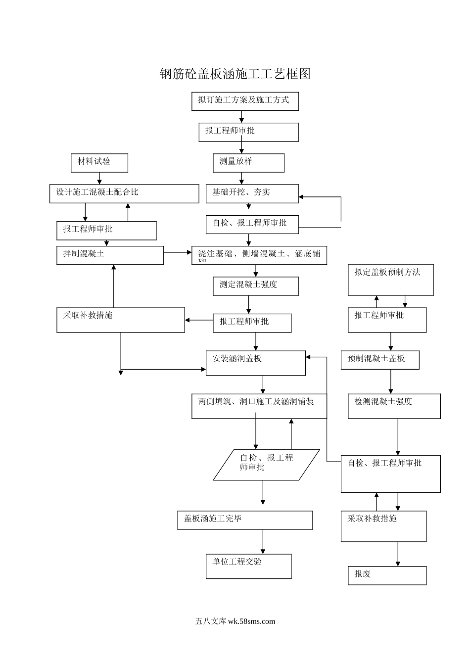 15钢筋混凝土盖板函施工工艺_第1页