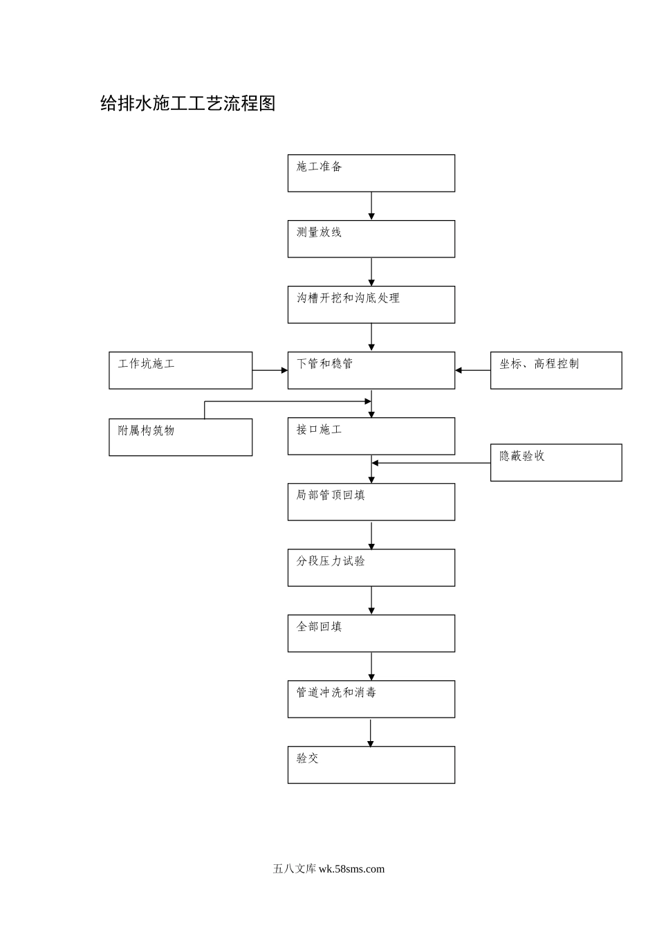 给排水施工工艺流程图_第1页