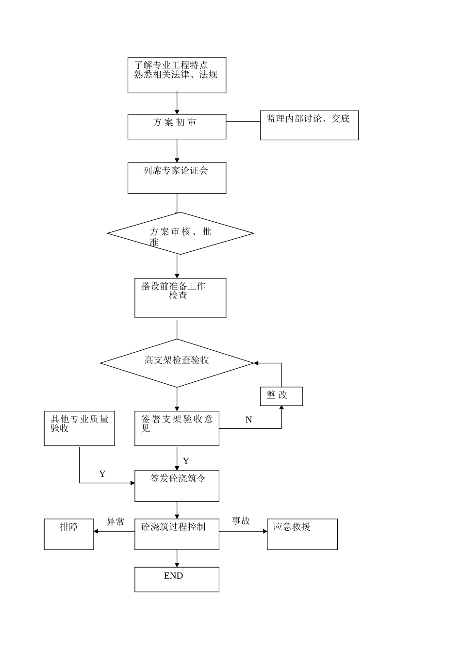 钢筋混凝土结构工程监理实施细则_第2页