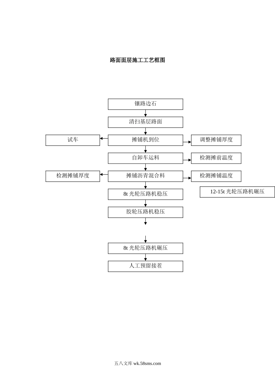 路面面层施工工艺框图_第1页