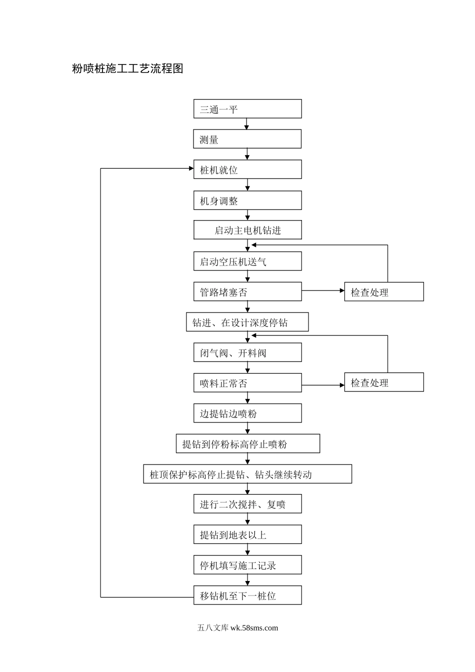 粉喷桩施工工艺流程图_第1页