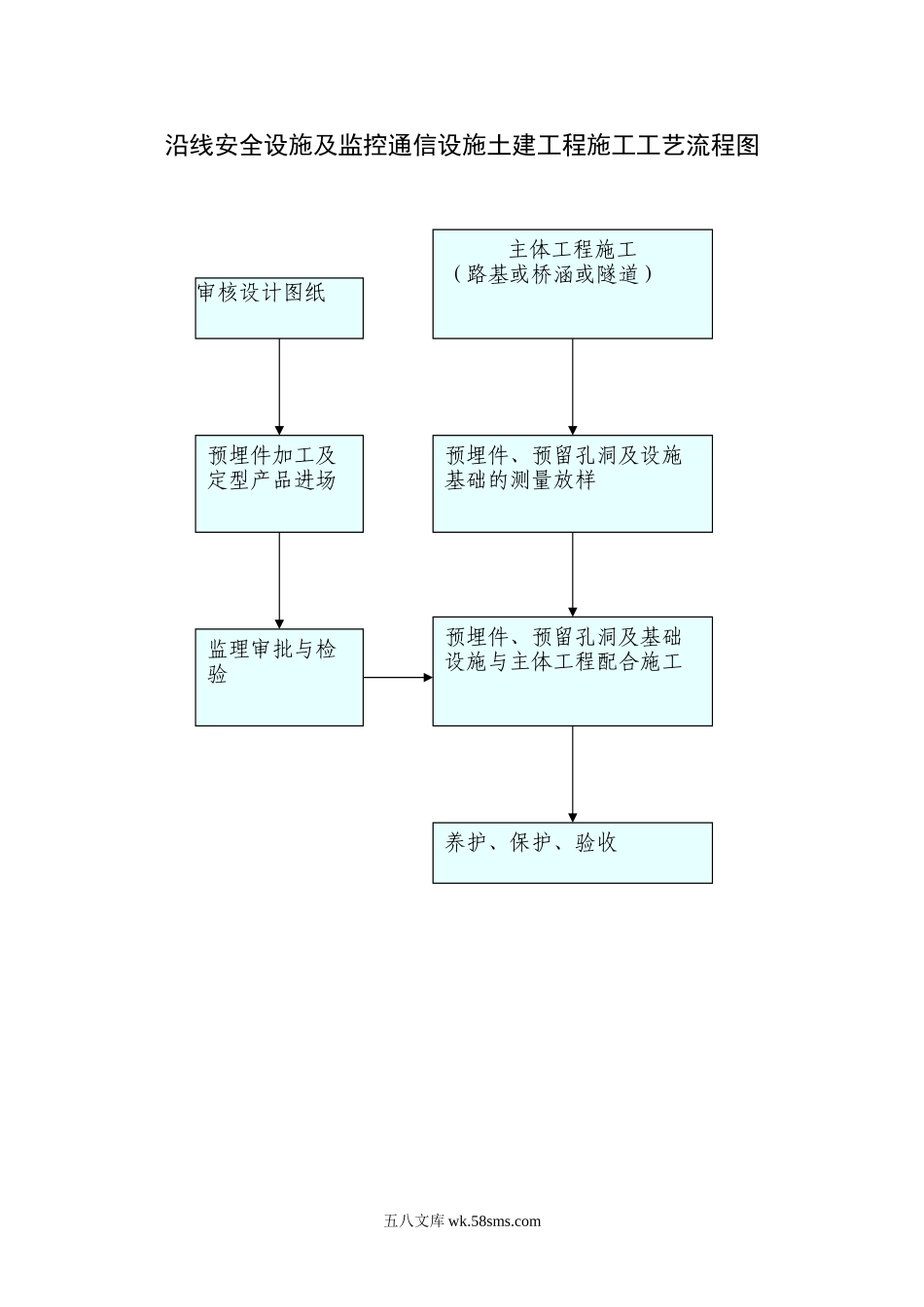 沿线安全设施及监控通信设施土建工程施工工艺流程图_第1页