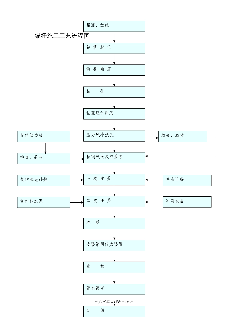 锚杆施工工艺流程图_第1页