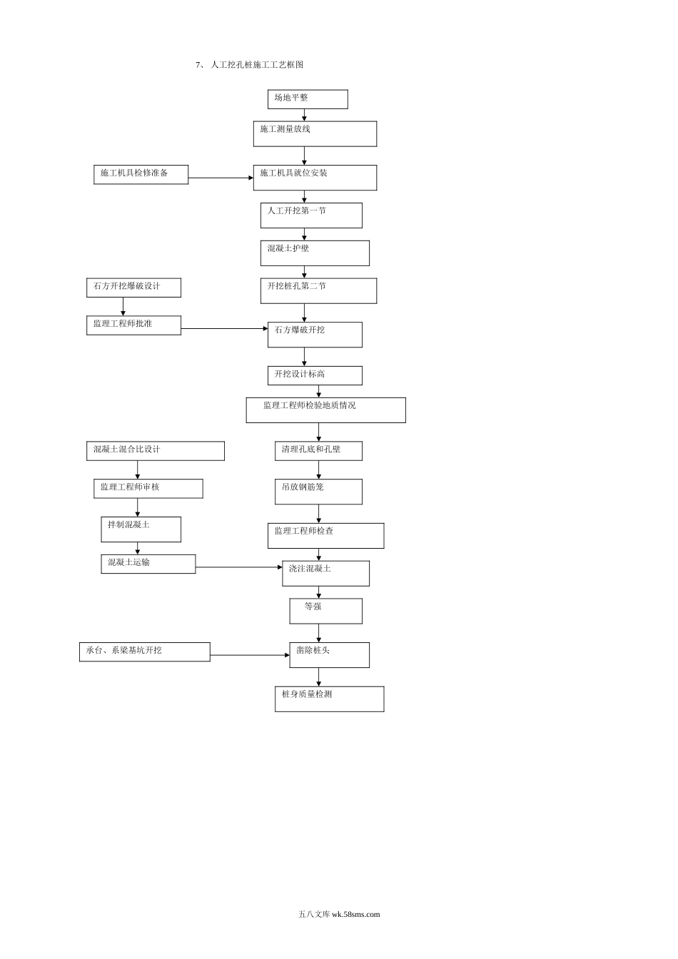 7、 人工挖孔桩施工工艺框图_第1页