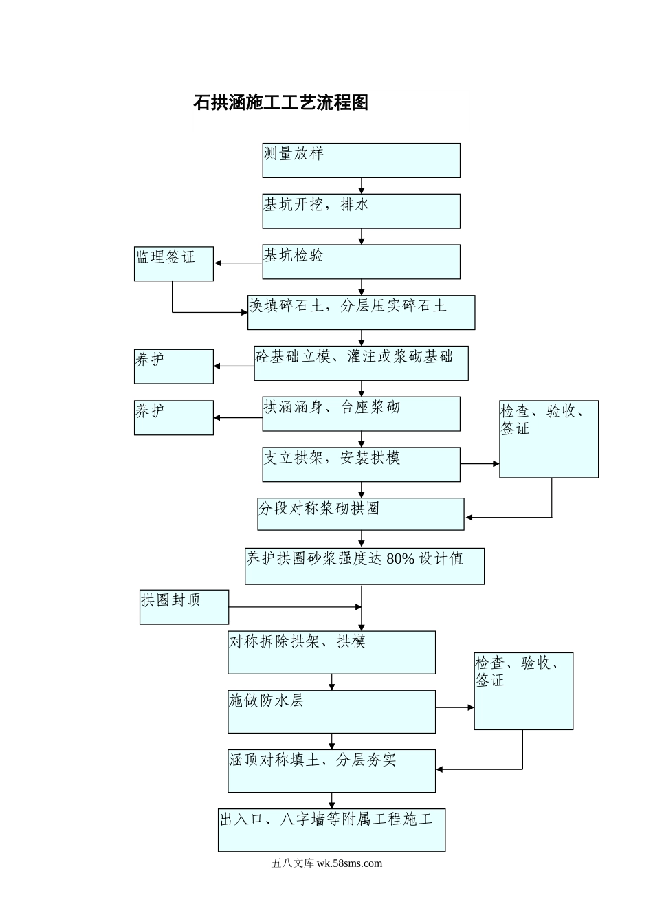 石拱涵施工工艺流程图_第1页