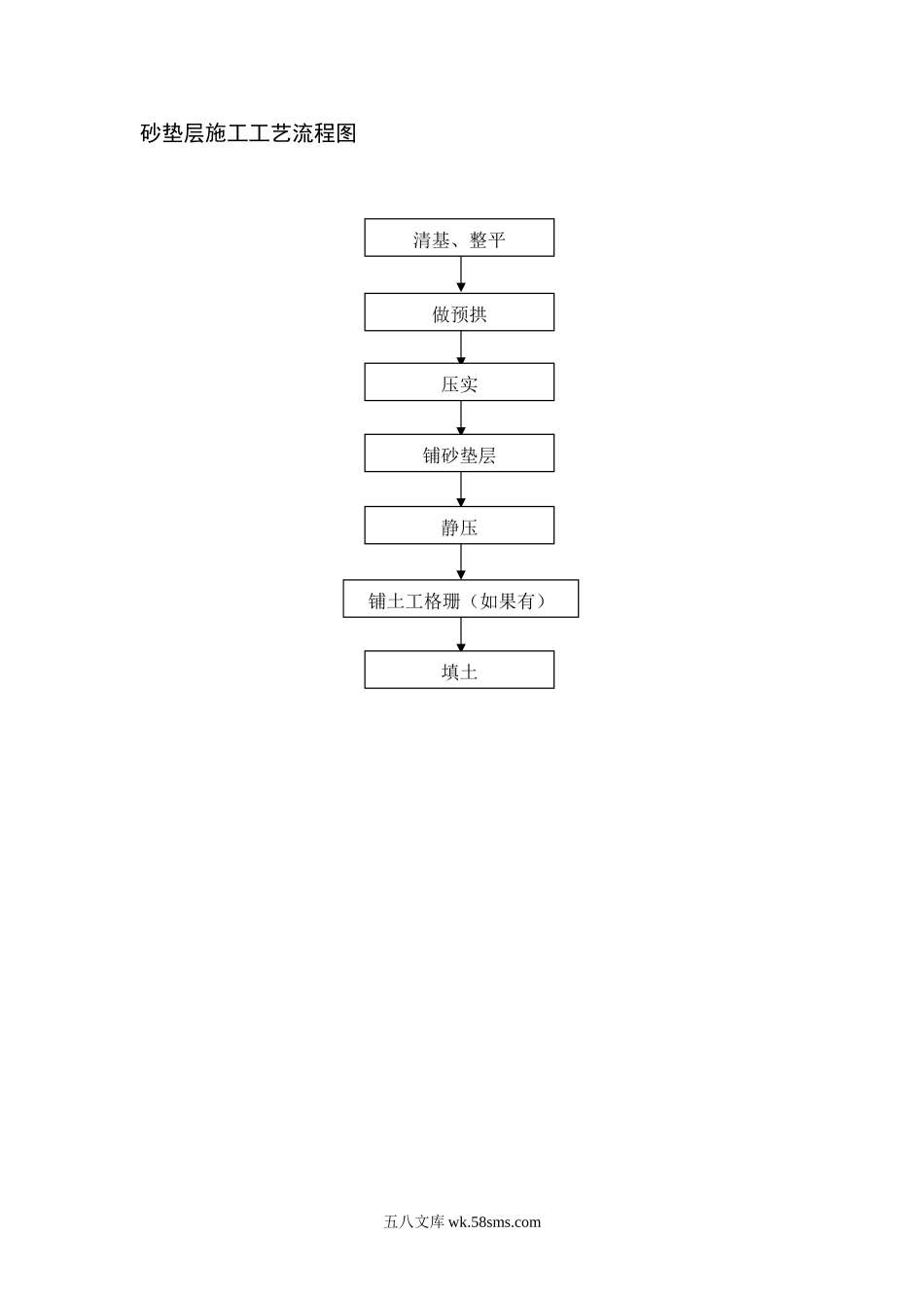 砂垫层施工工艺流程图_第1页