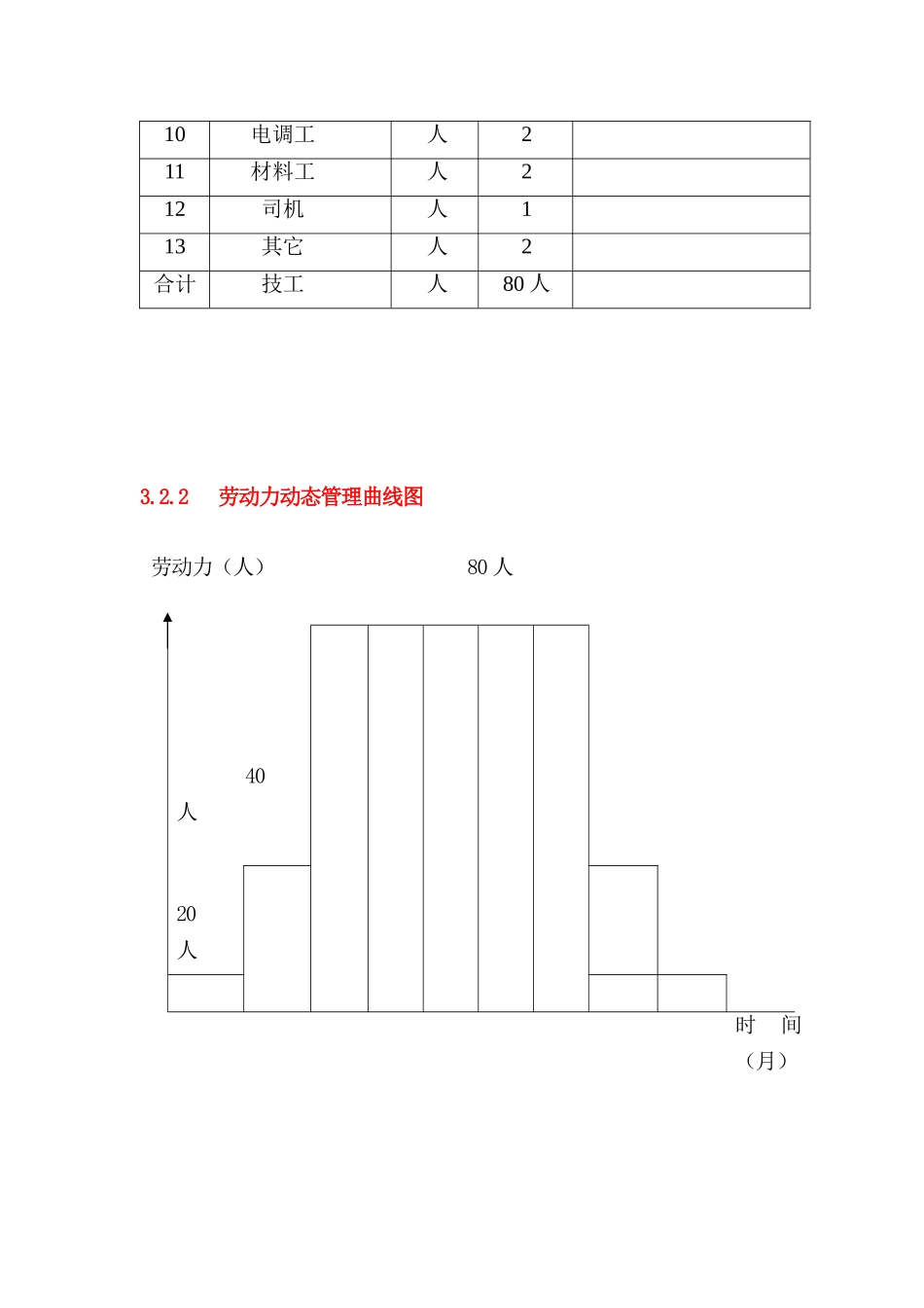 03 施工进度计划与劳动力安排计划_第3页