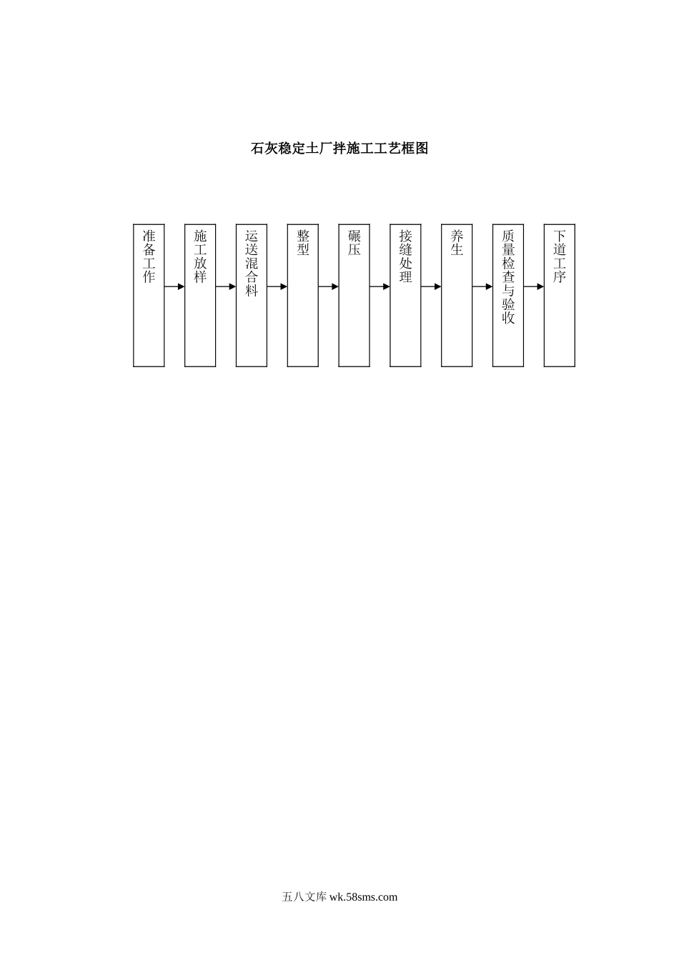 石灰稳定土厂拌施工工艺框图_第1页