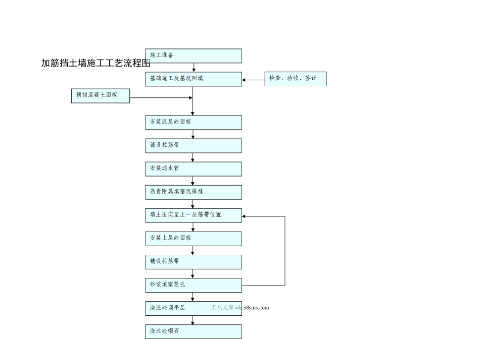 加筋挡土墙施工工艺流程图_第1页