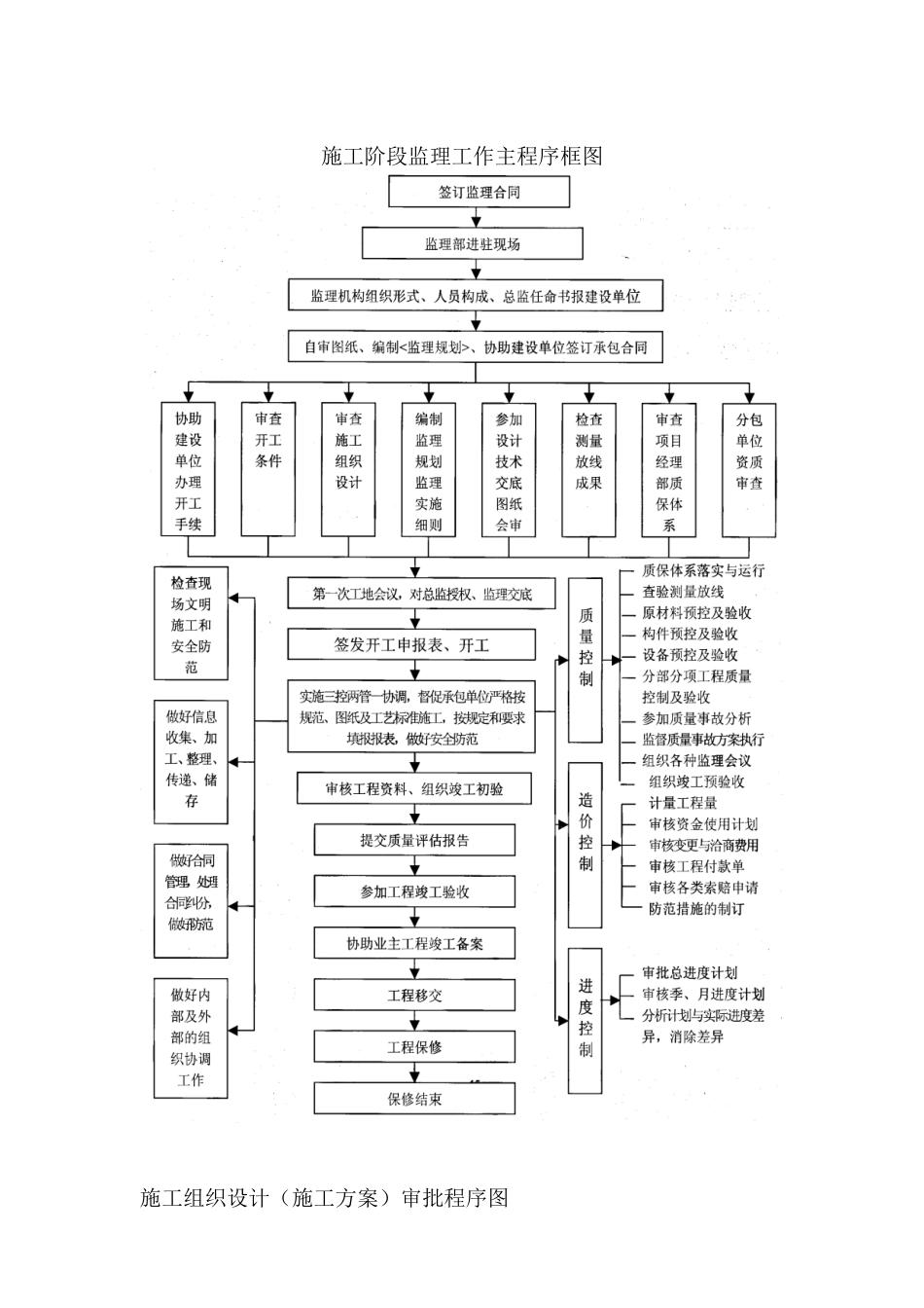 质量控制主要监理流程_第2页