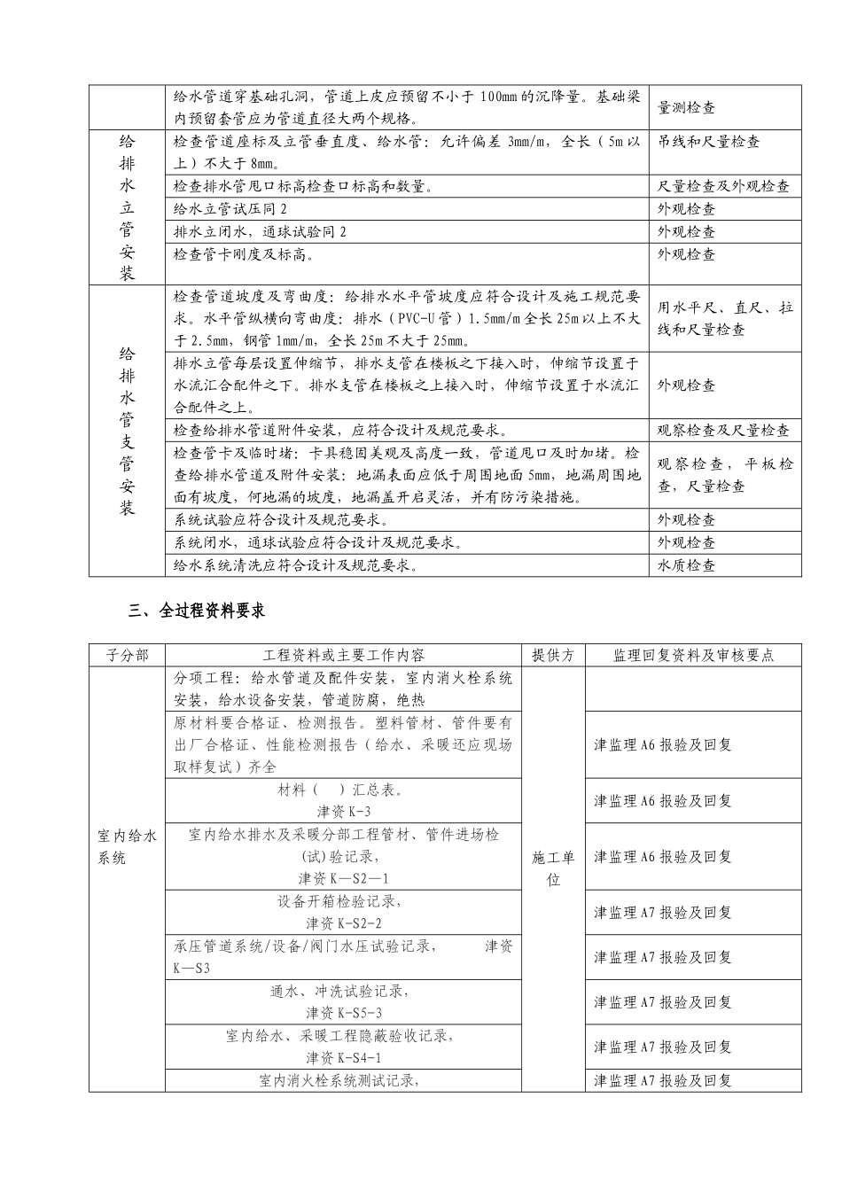 某工程给排水监理细则_第3页