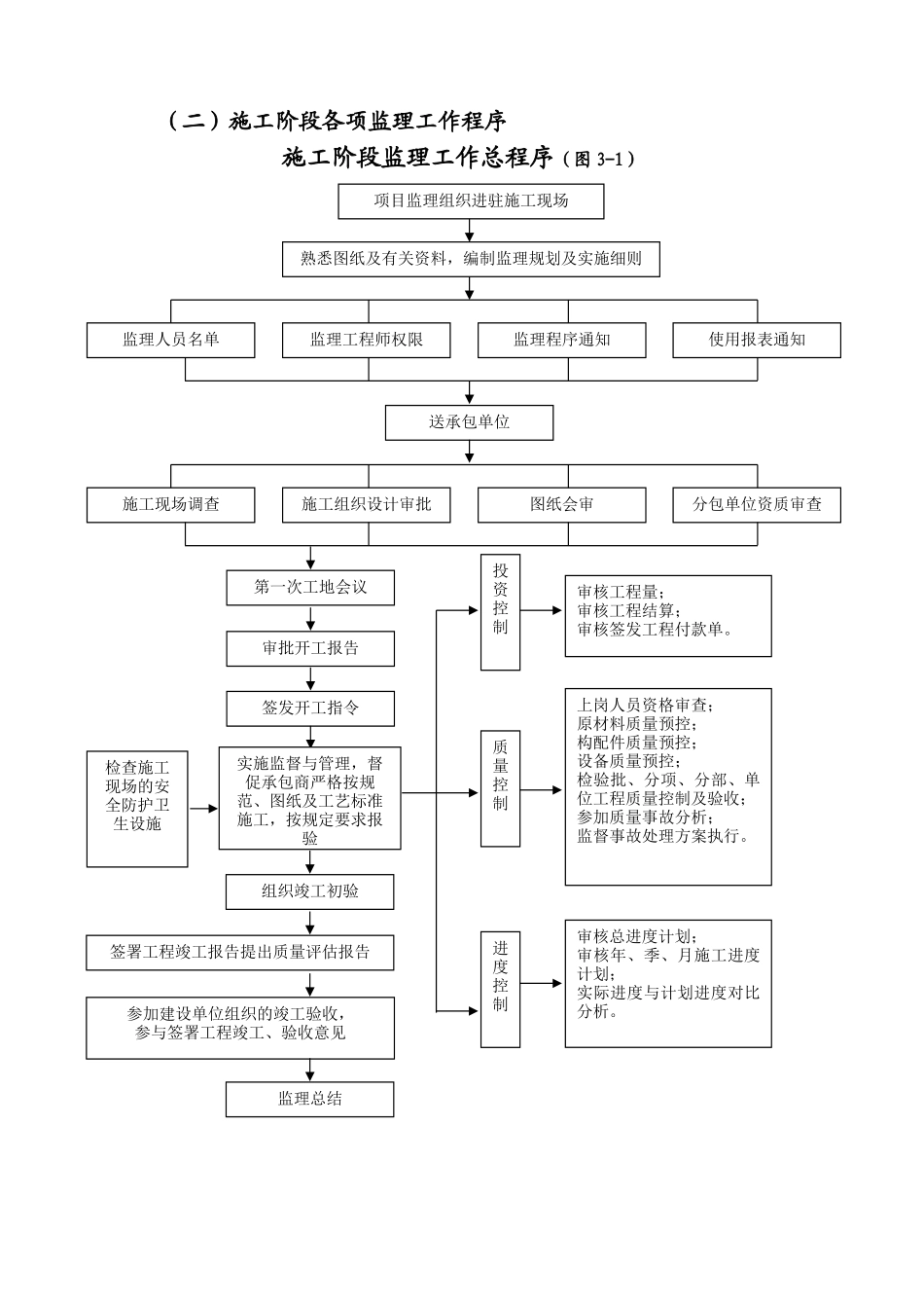 为哈尔滨学院新建学生公寓土建工程监理实施细则_第2页