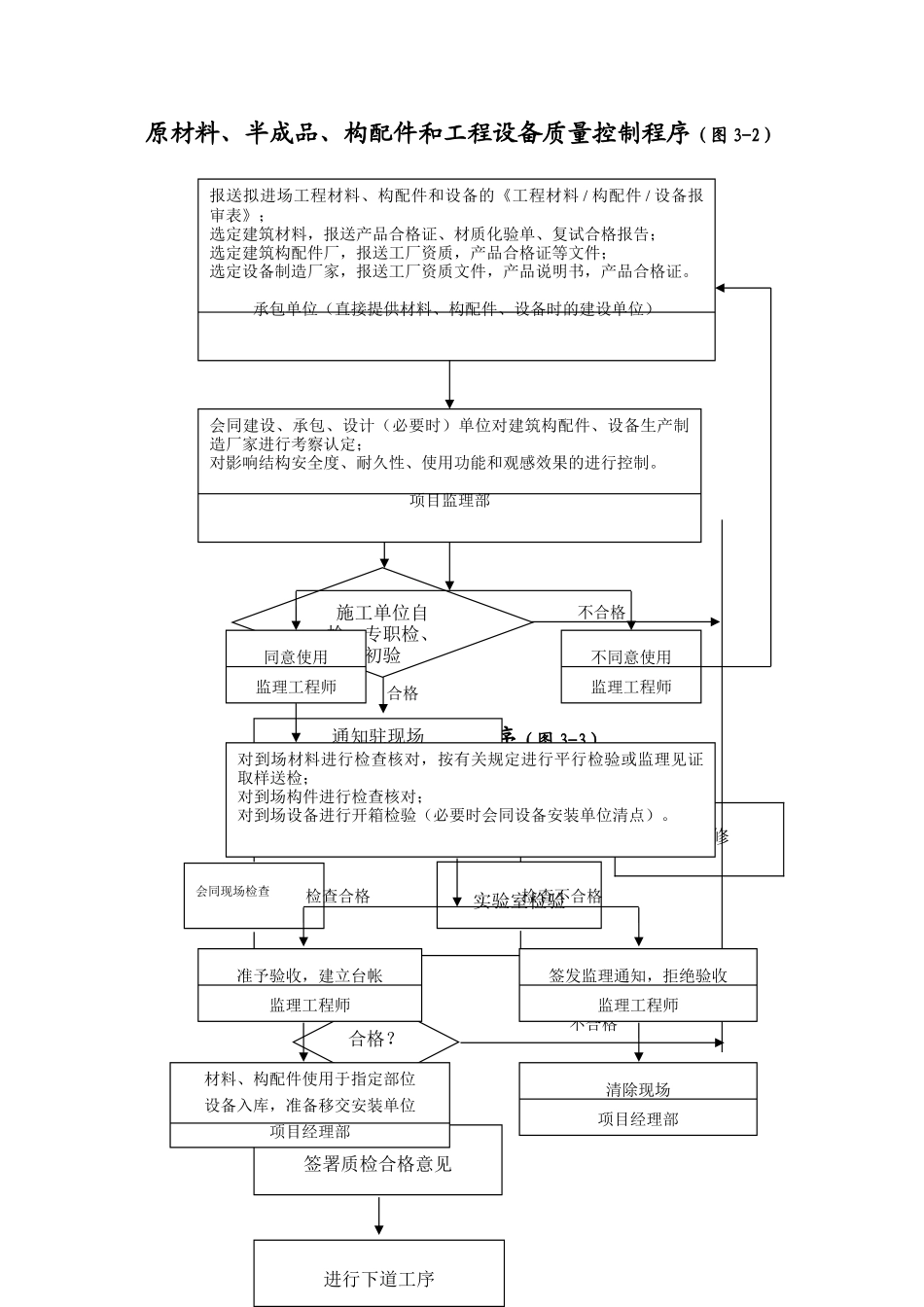 为哈尔滨学院新建学生公寓土建工程监理实施细则_第3页