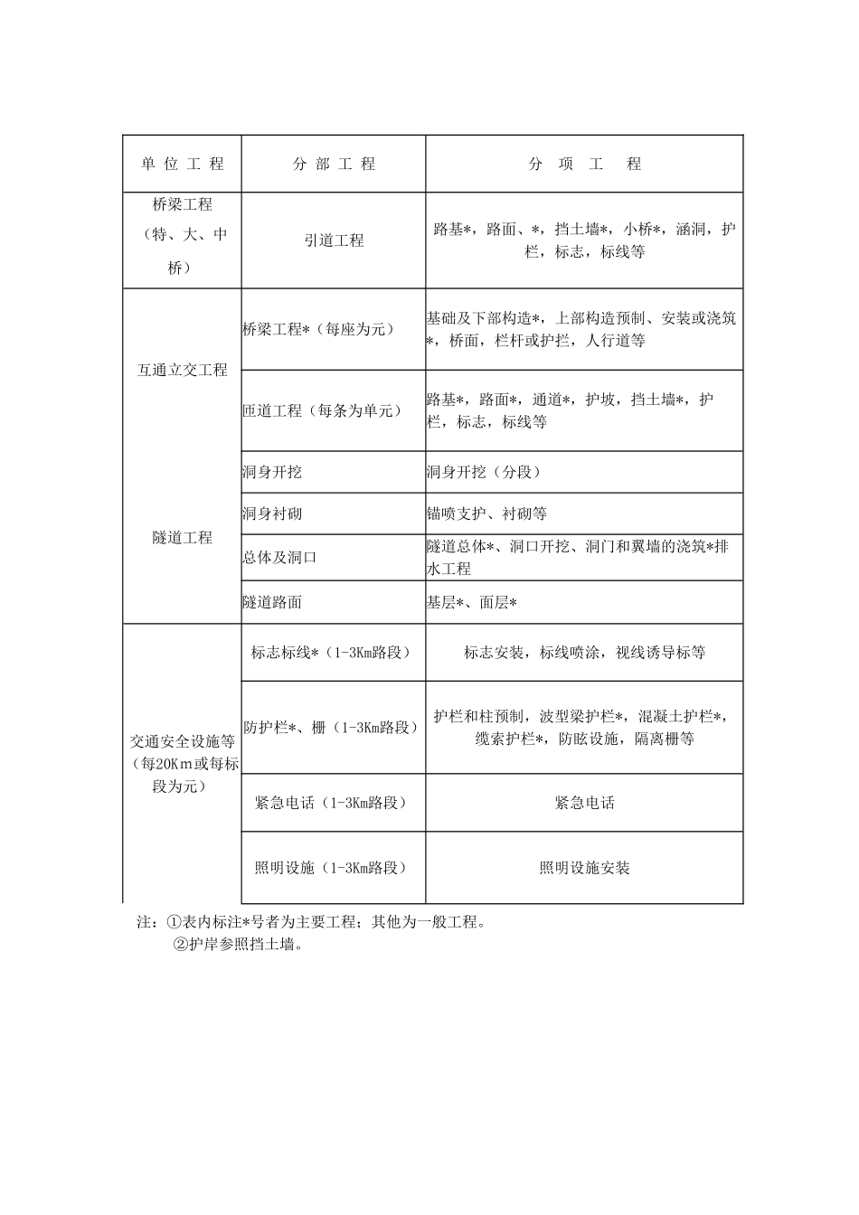 高速公路监理实施细则_第3页