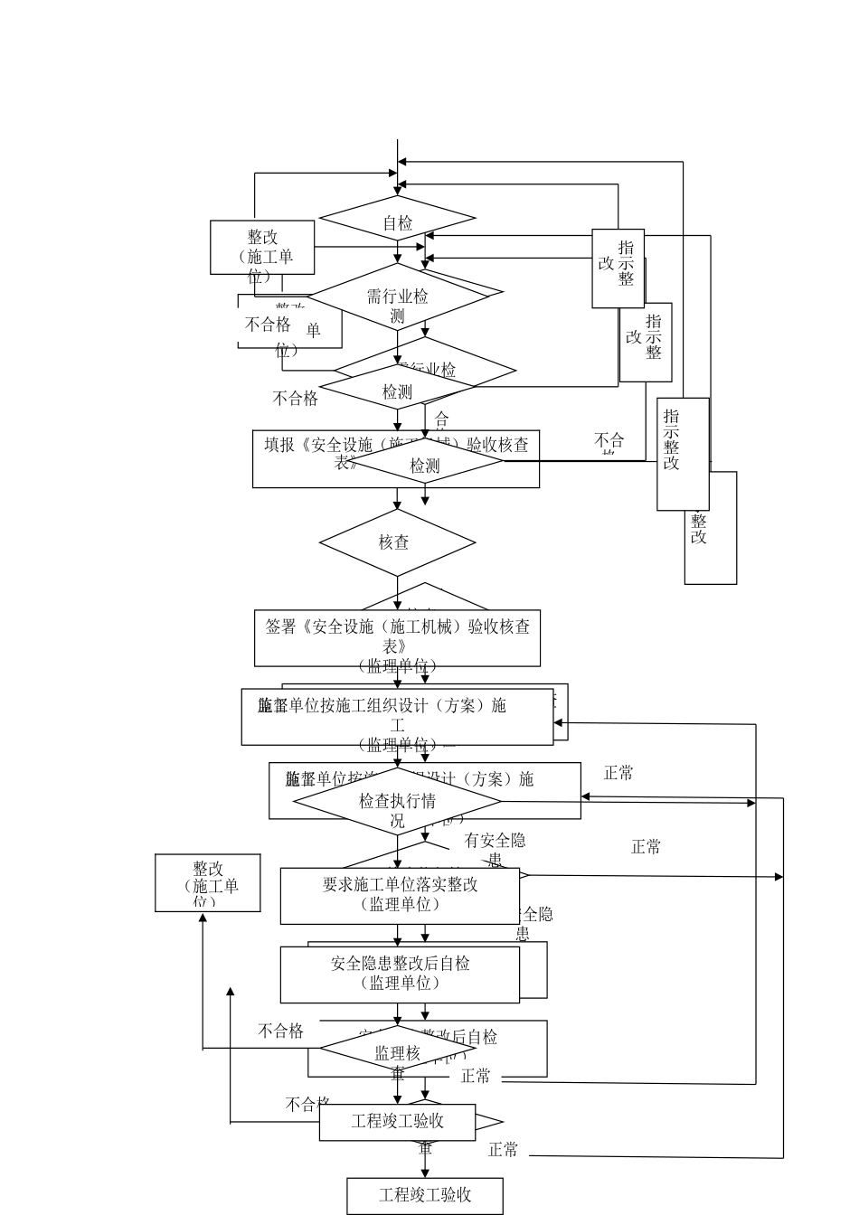 建筑工程施工阶段安全监理系统流程_第3页