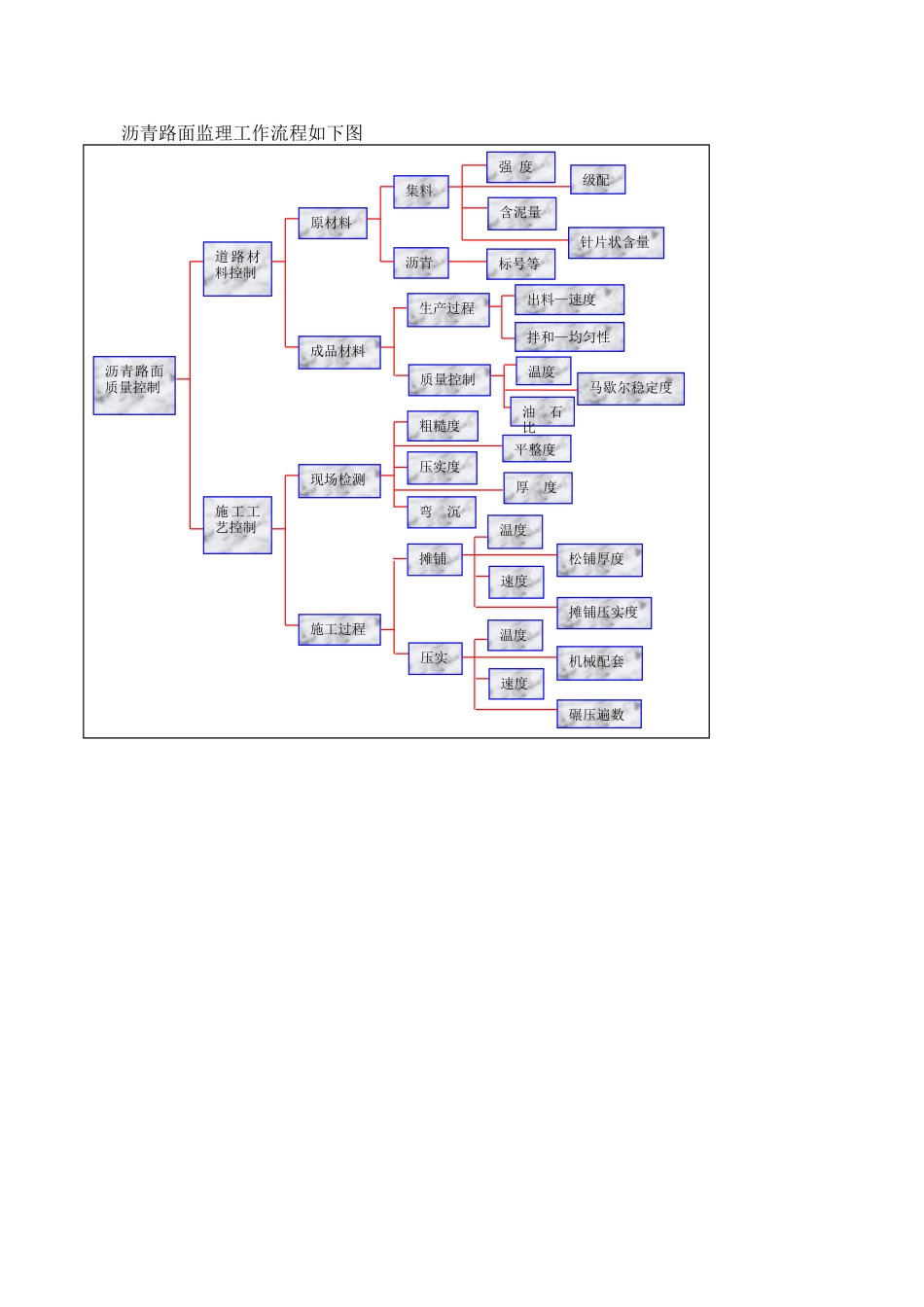 沥青路面监理工作流程_第2页