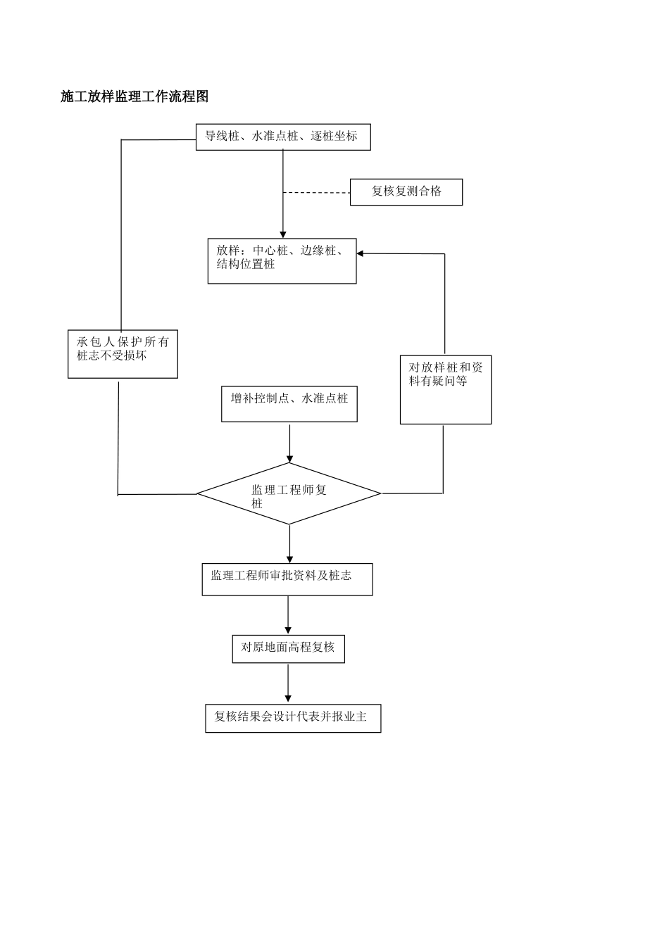 沥青路面监理工作流程_第3页