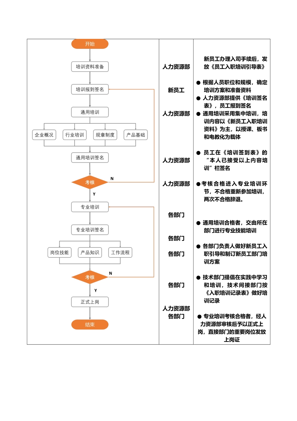 217新员工入职培训流程图_第2页