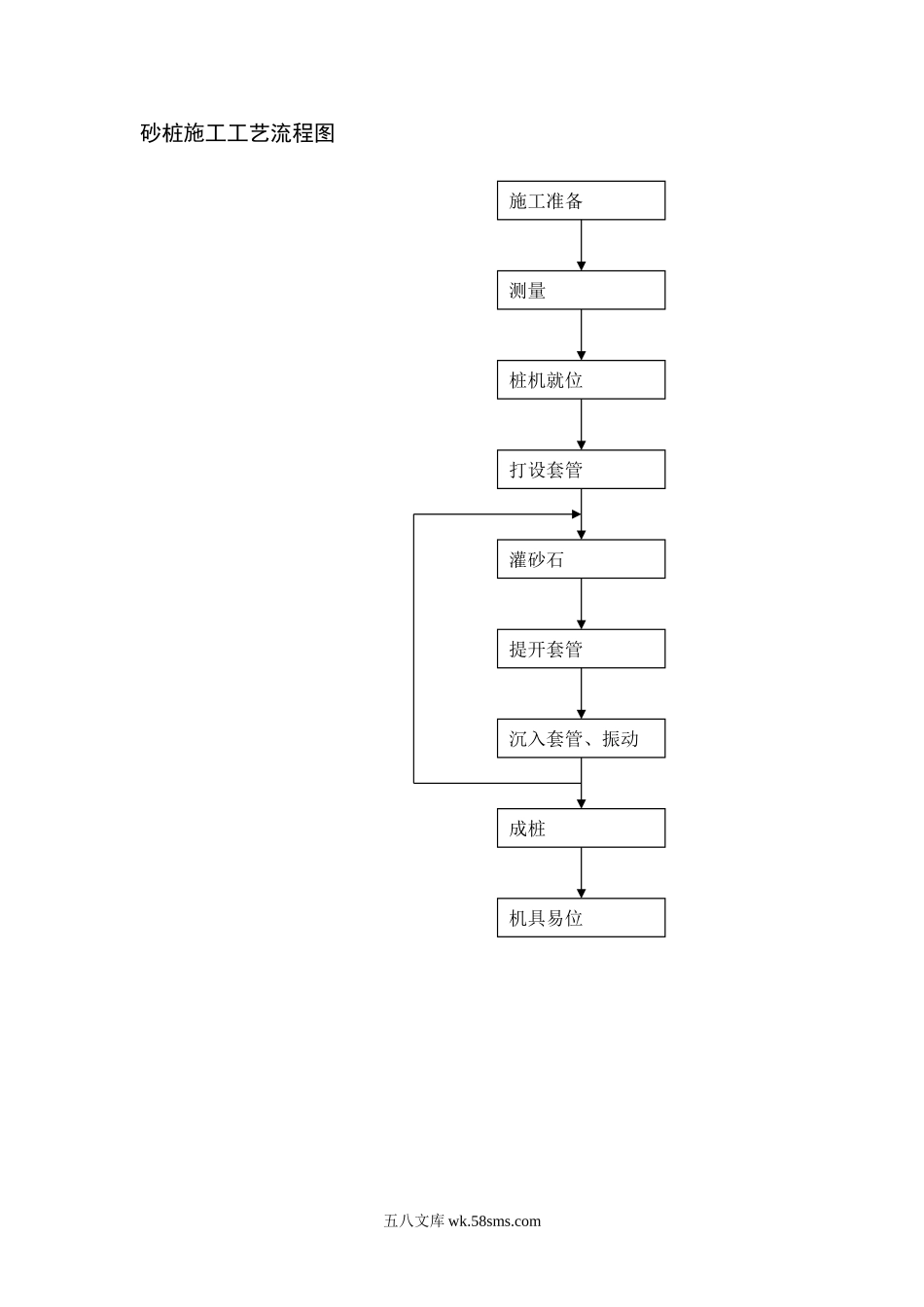 砂桩施工工艺流程图_第1页