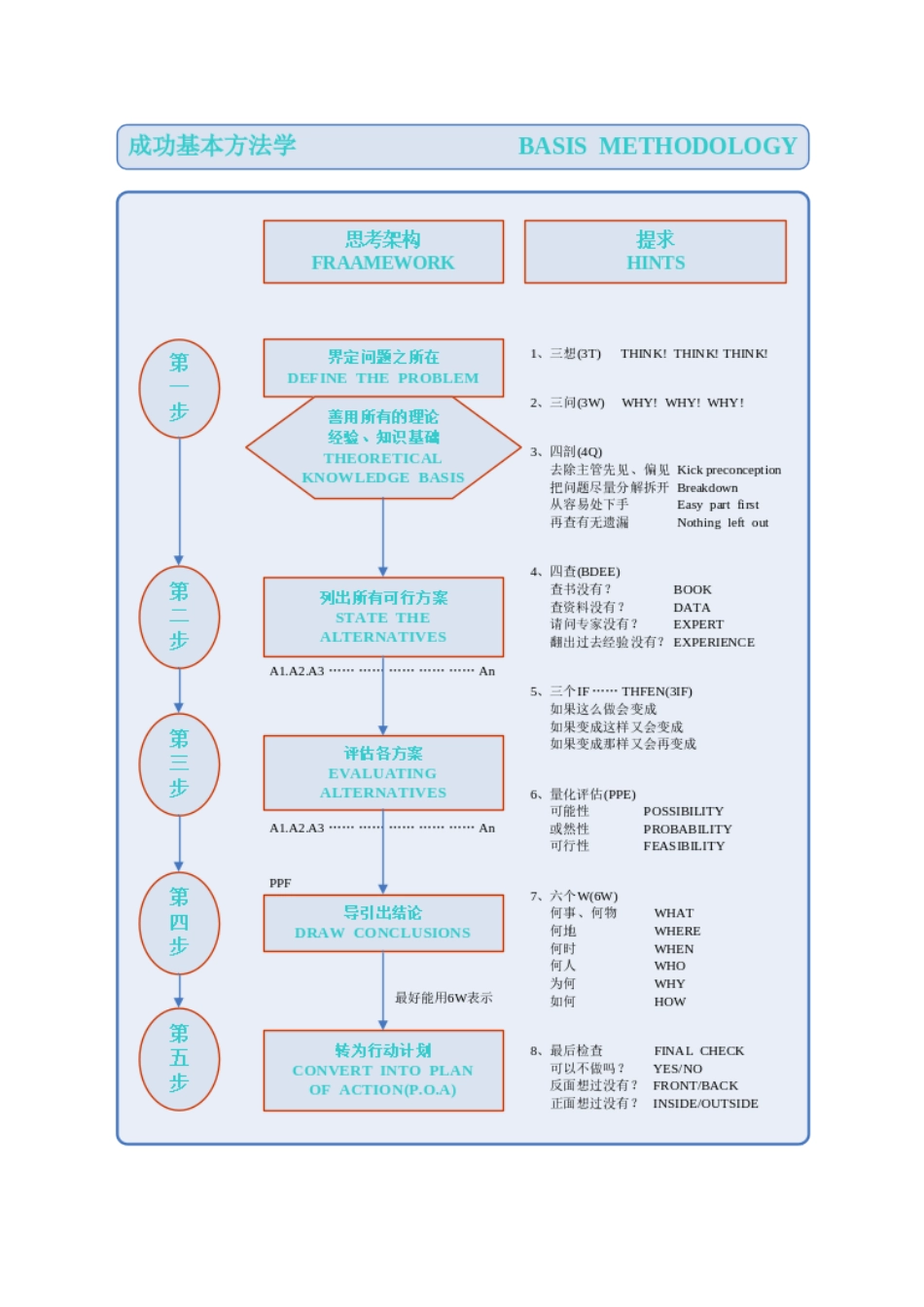 成功基本方法学_第2页