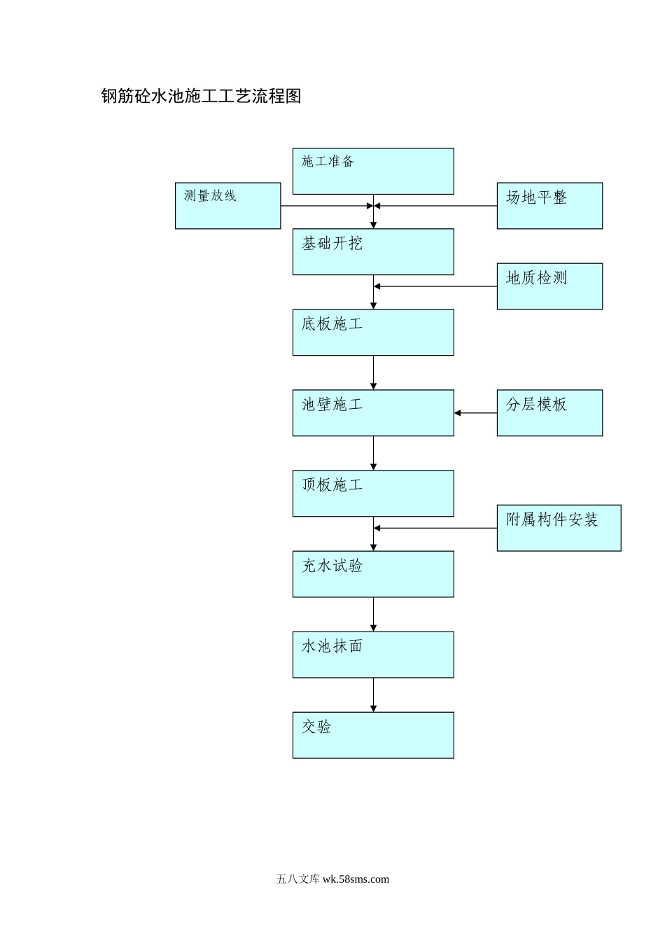 钢筋砼水池施工工艺流程图_第1页