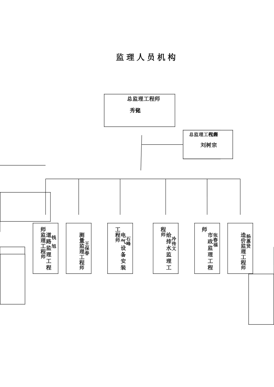 某区市政路网三期工程安全监理细则_第3页