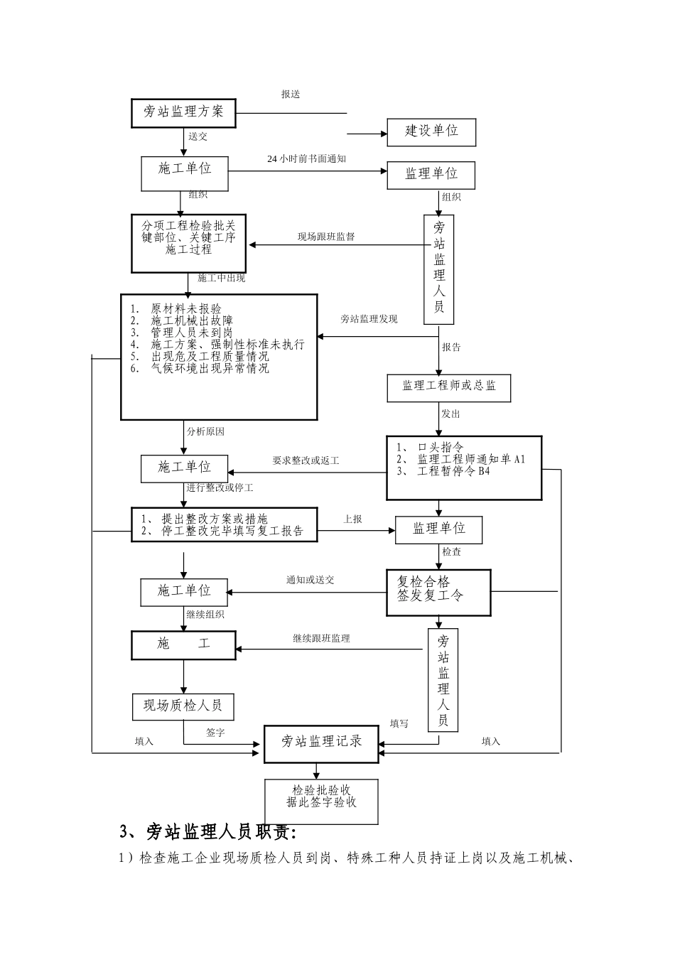 旁站监理方案(示范文本)_第3页