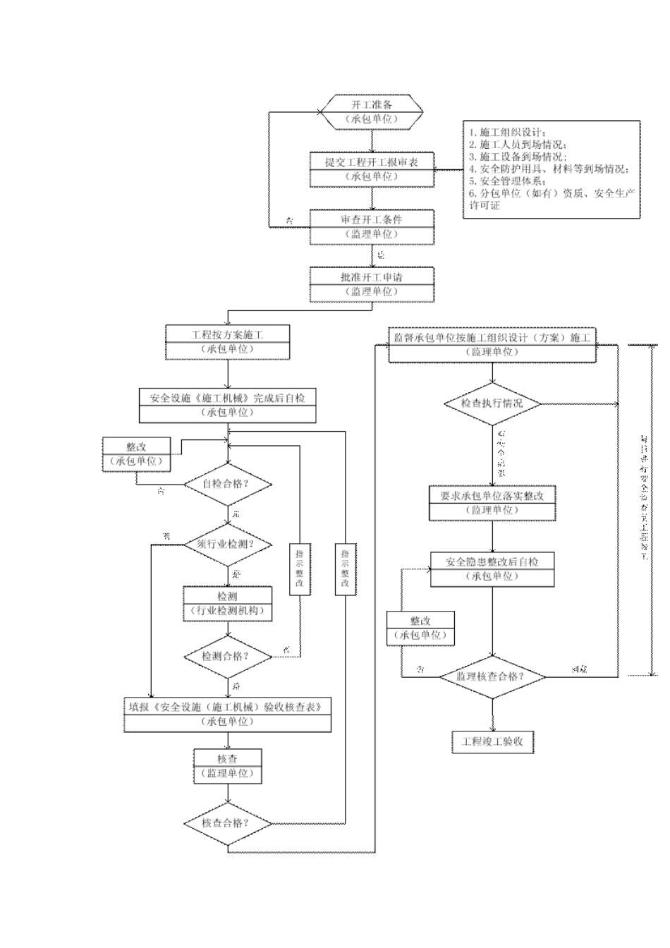 安全文明施工及扬尘监理细则_第3页