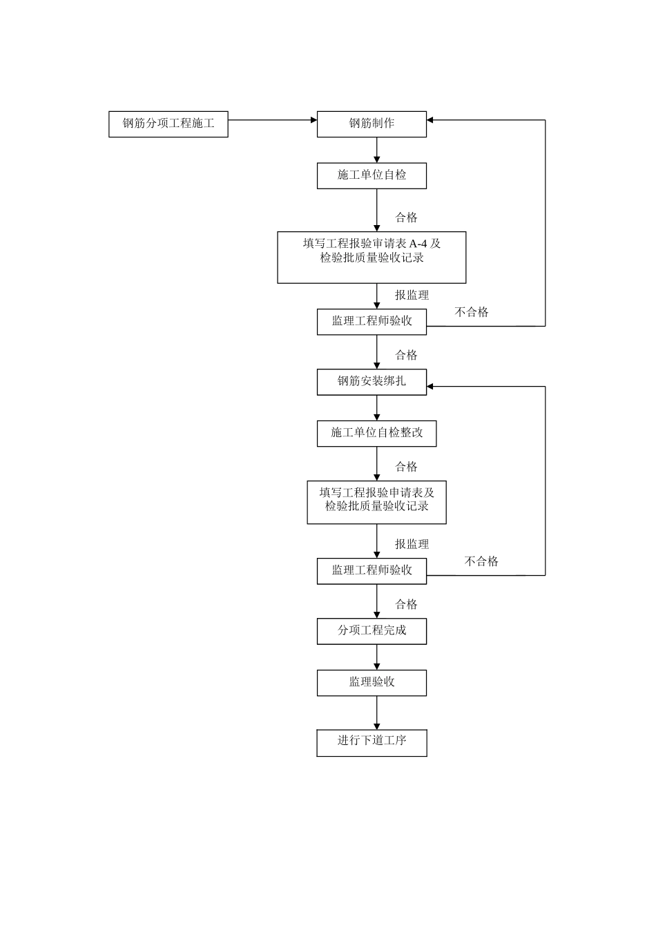 科技大学教工住宅工程施工监理实施细则_第3页