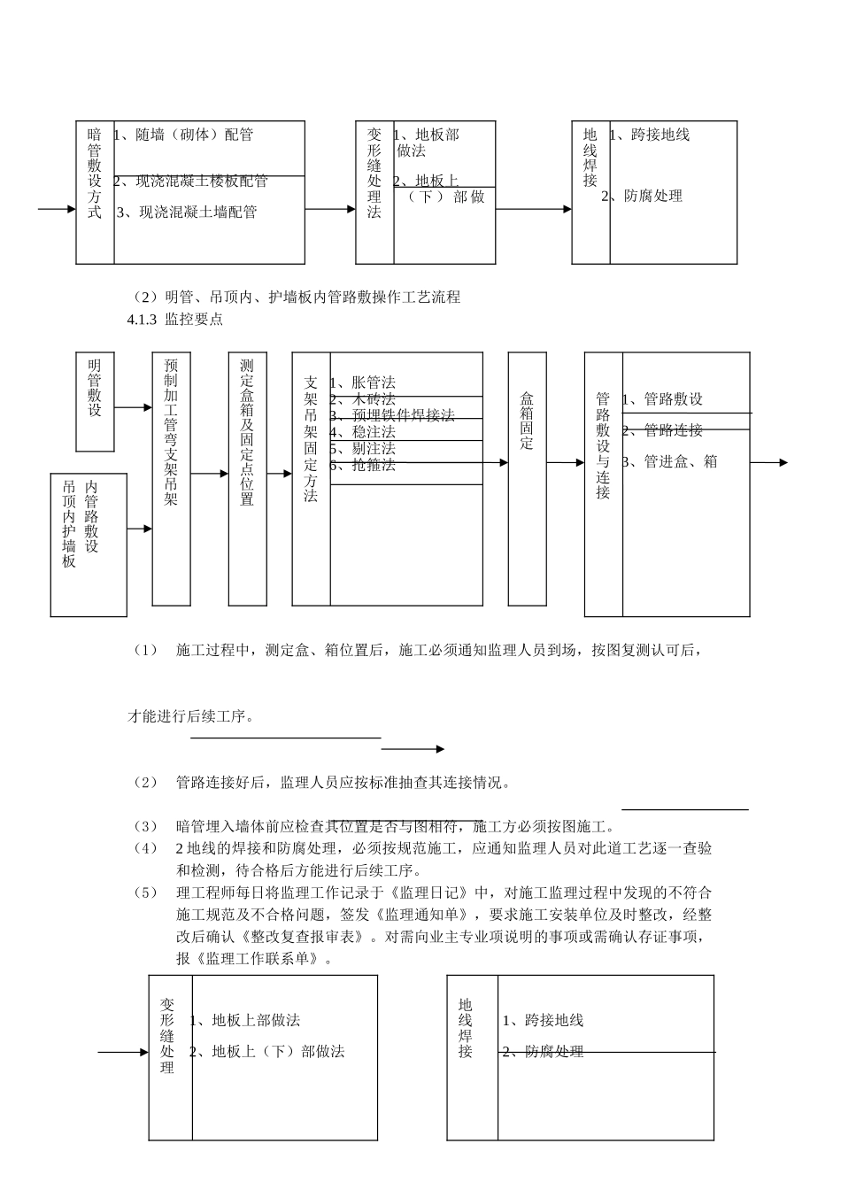 建筑电气照明安装工程监理细则_第2页