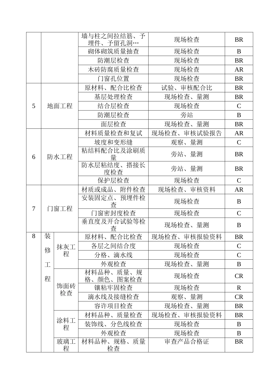 河南高速驿阳分公司新建职工宿舍综合楼土建工程监理细则_第3页