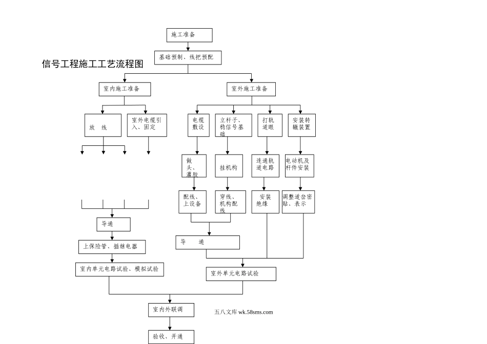 信号工程施工工艺流程图_第1页