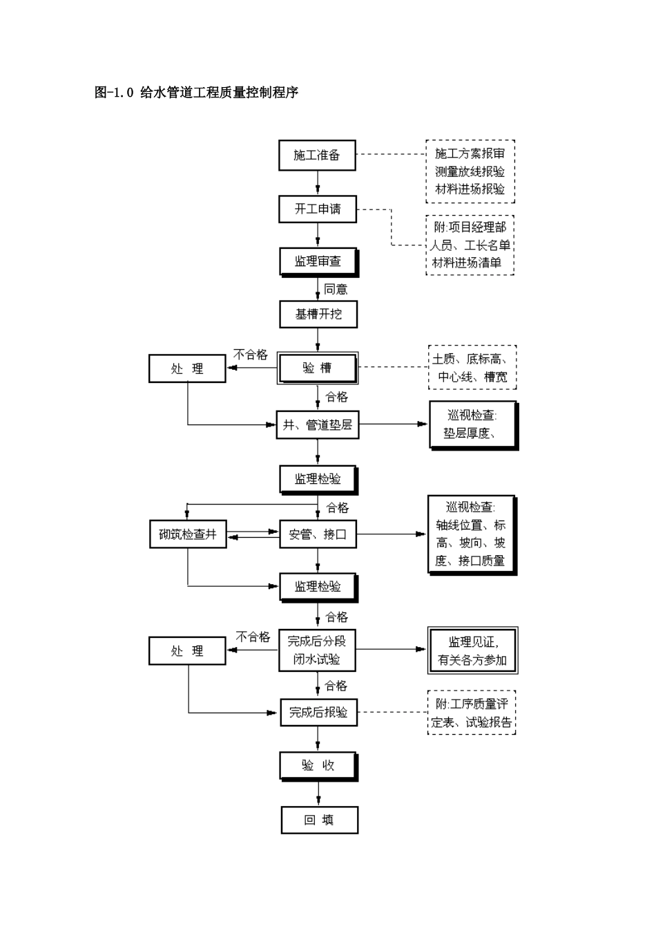 市政给排水管道工程监理细则_第2页