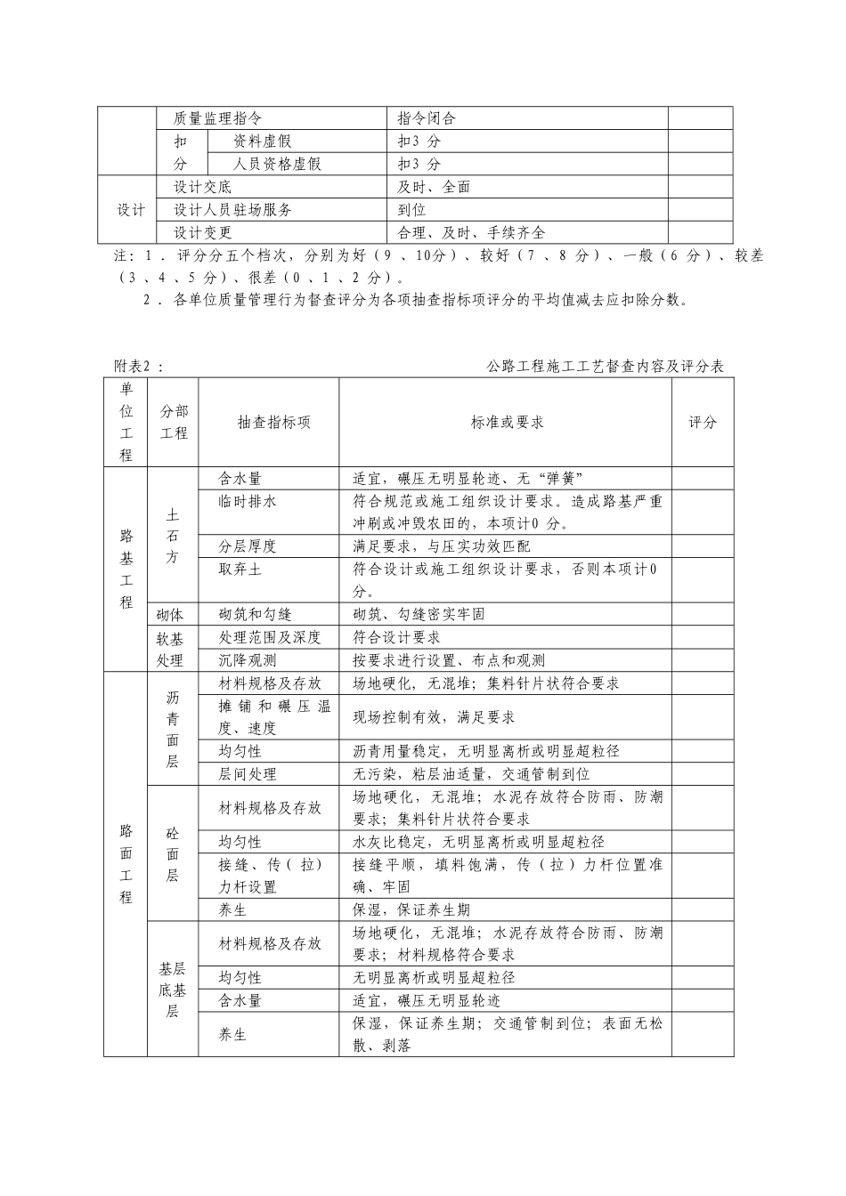 公路工程质量管理行为督查内容及评分表_第2页