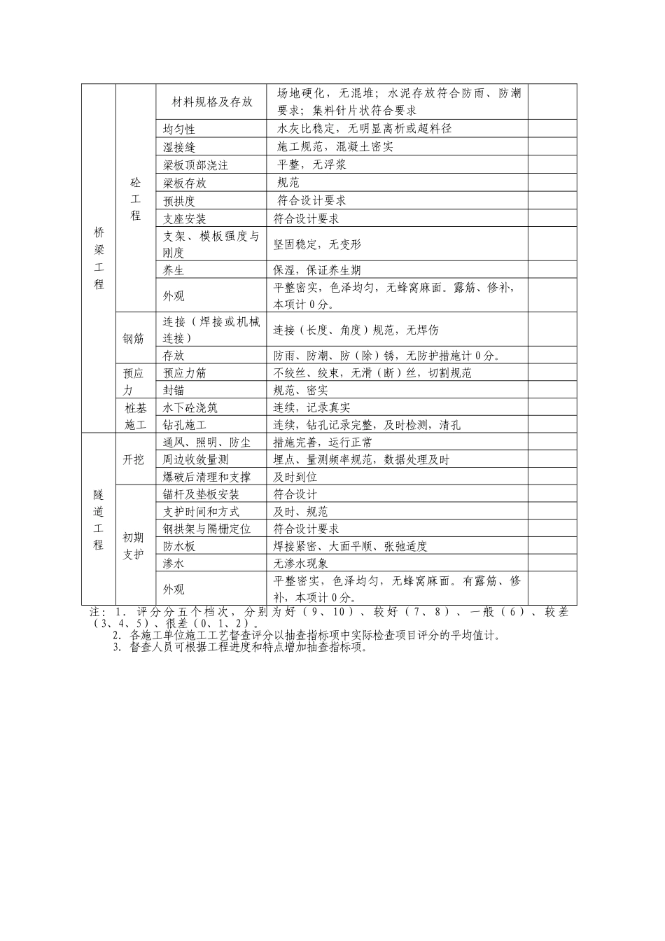 公路工程质量管理行为督查内容及评分表_第3页