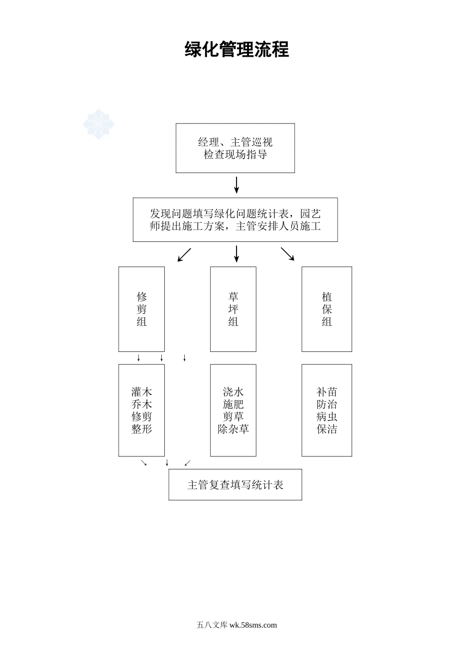 绿化管理流程_secret_第1页