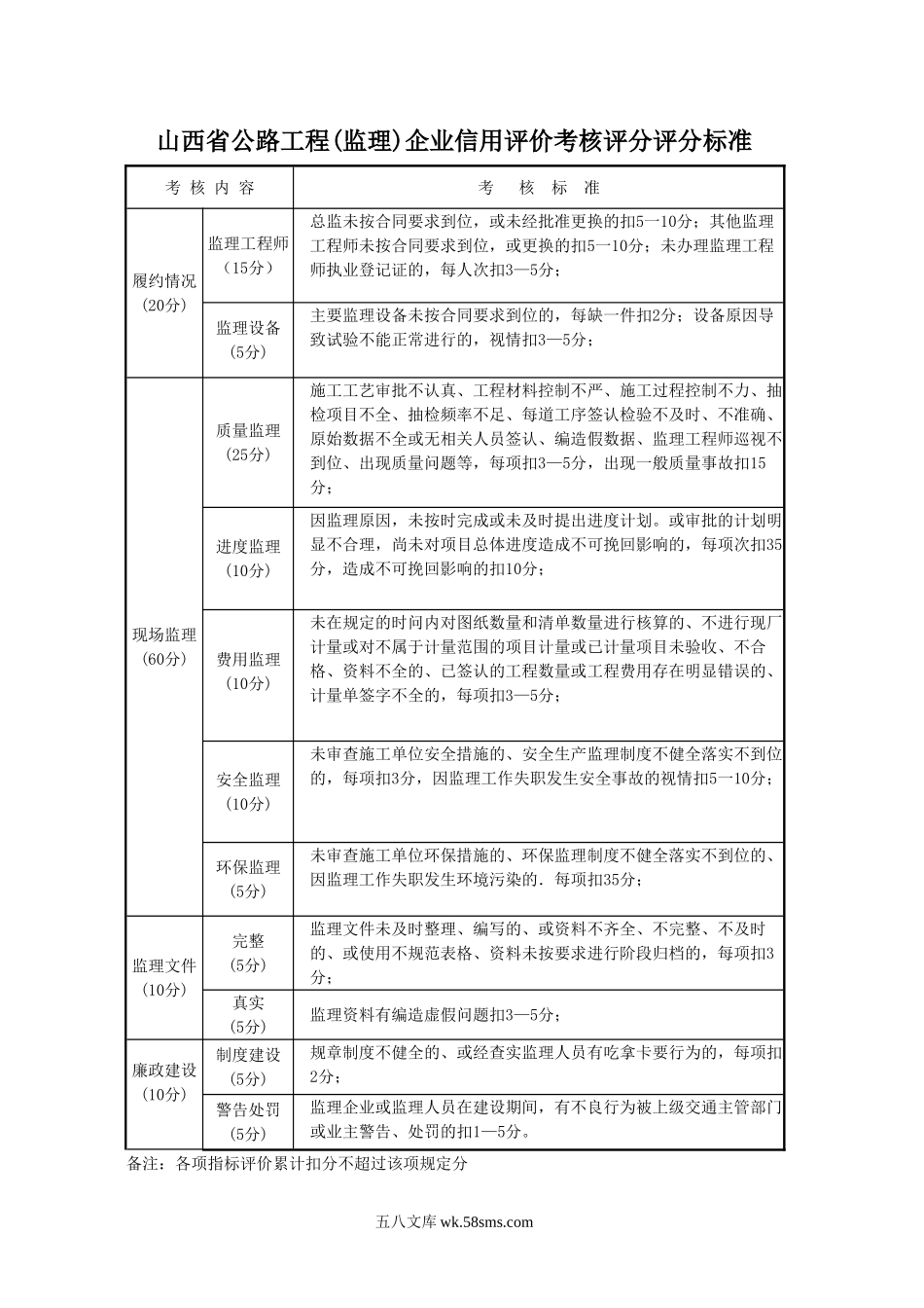 某省公路工程(监理)企业信用评价考核评分评分标准_第1页