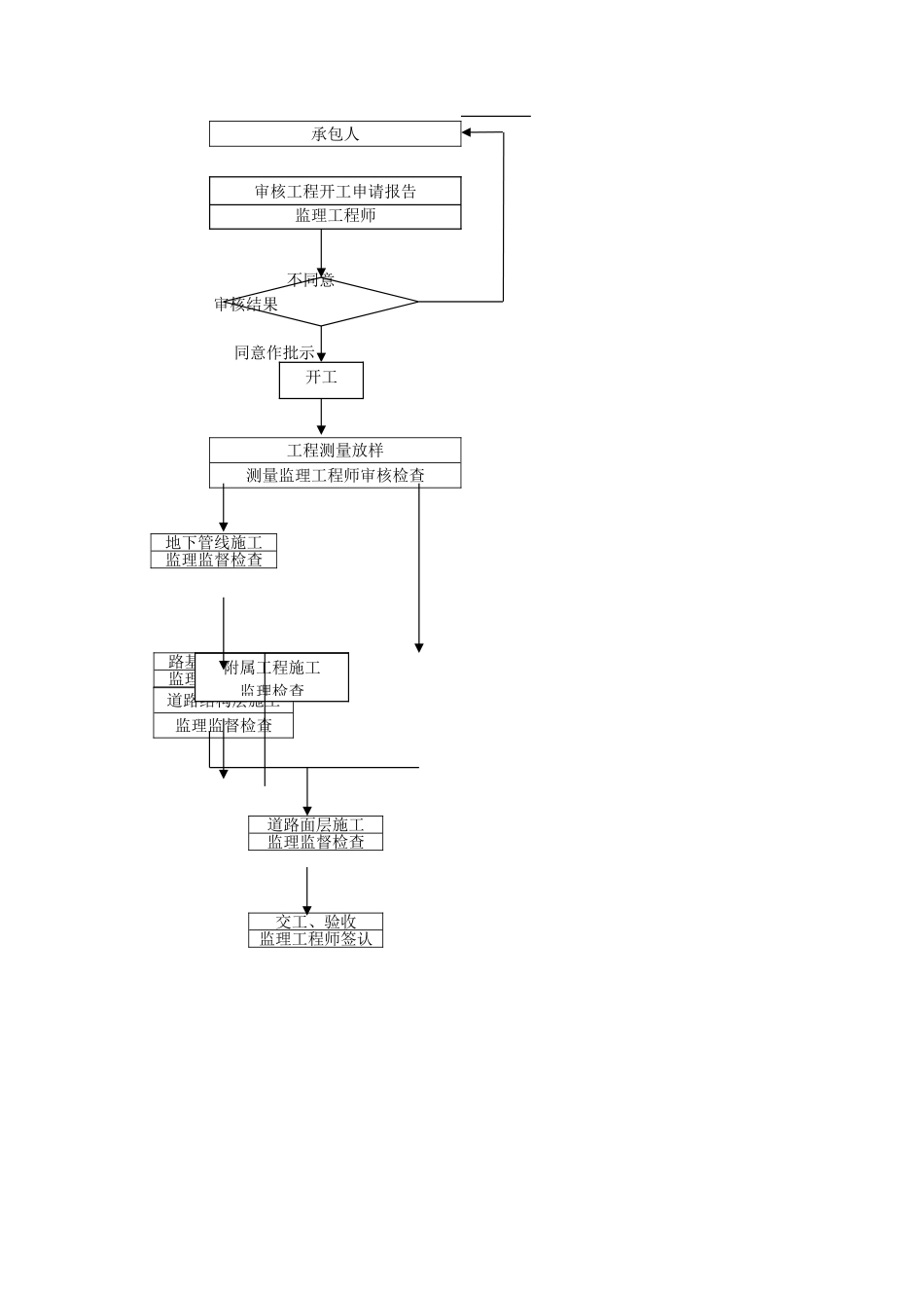 合肥市电厂东路道排工程建设监理细则_第3页