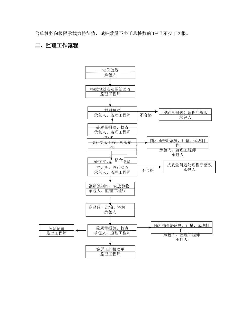 合肥市中心医院桩基工程监理细则_第3页