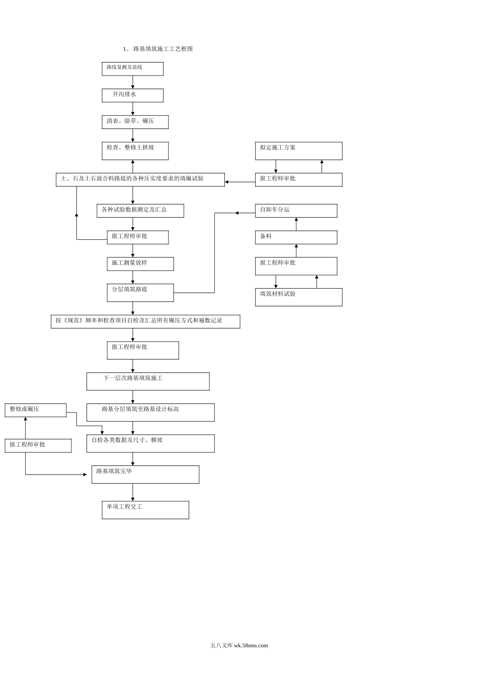 1、  路基填筑施工工艺框图_第1页