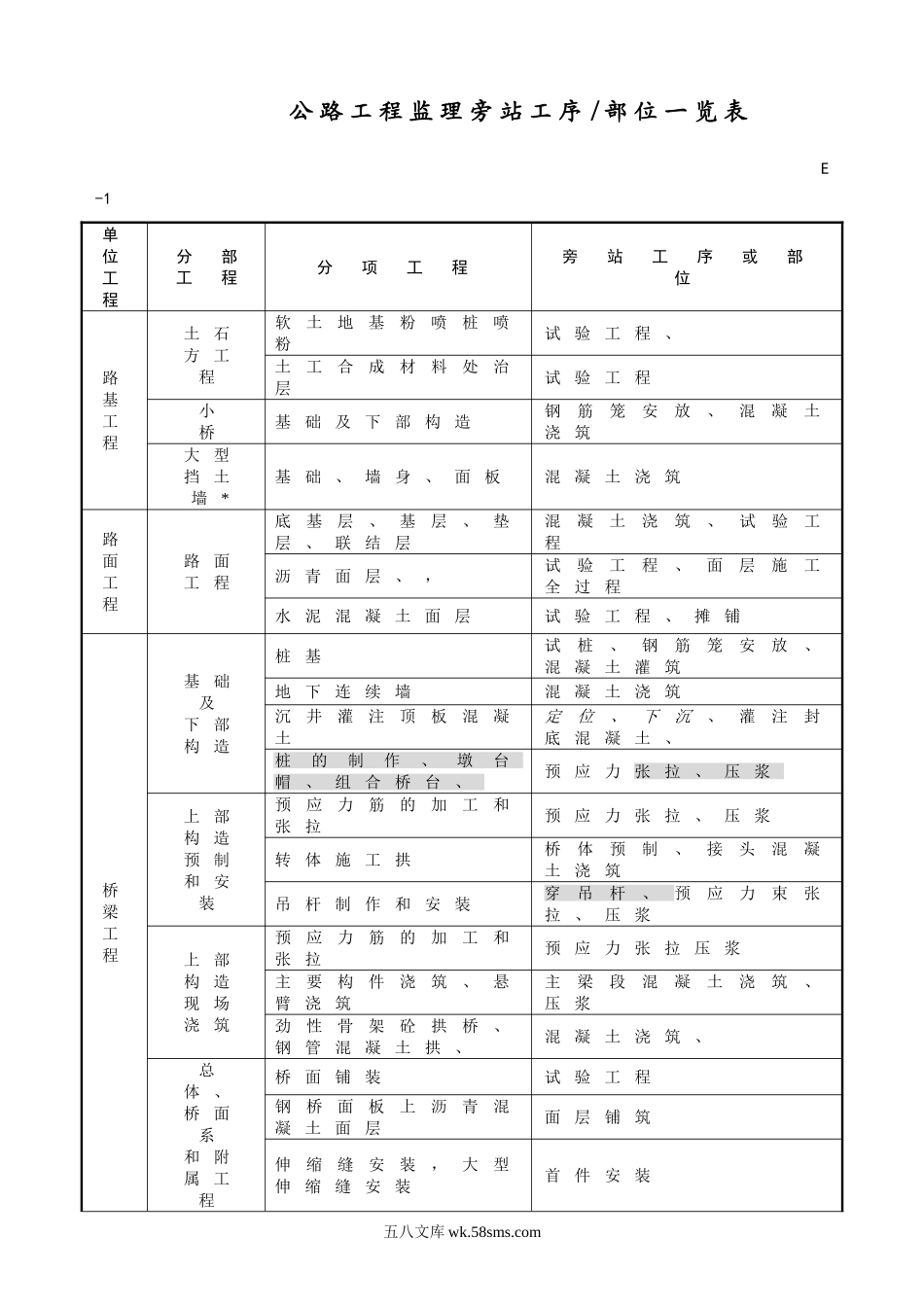 公路工程监理旁站工序部位一览表_第1页