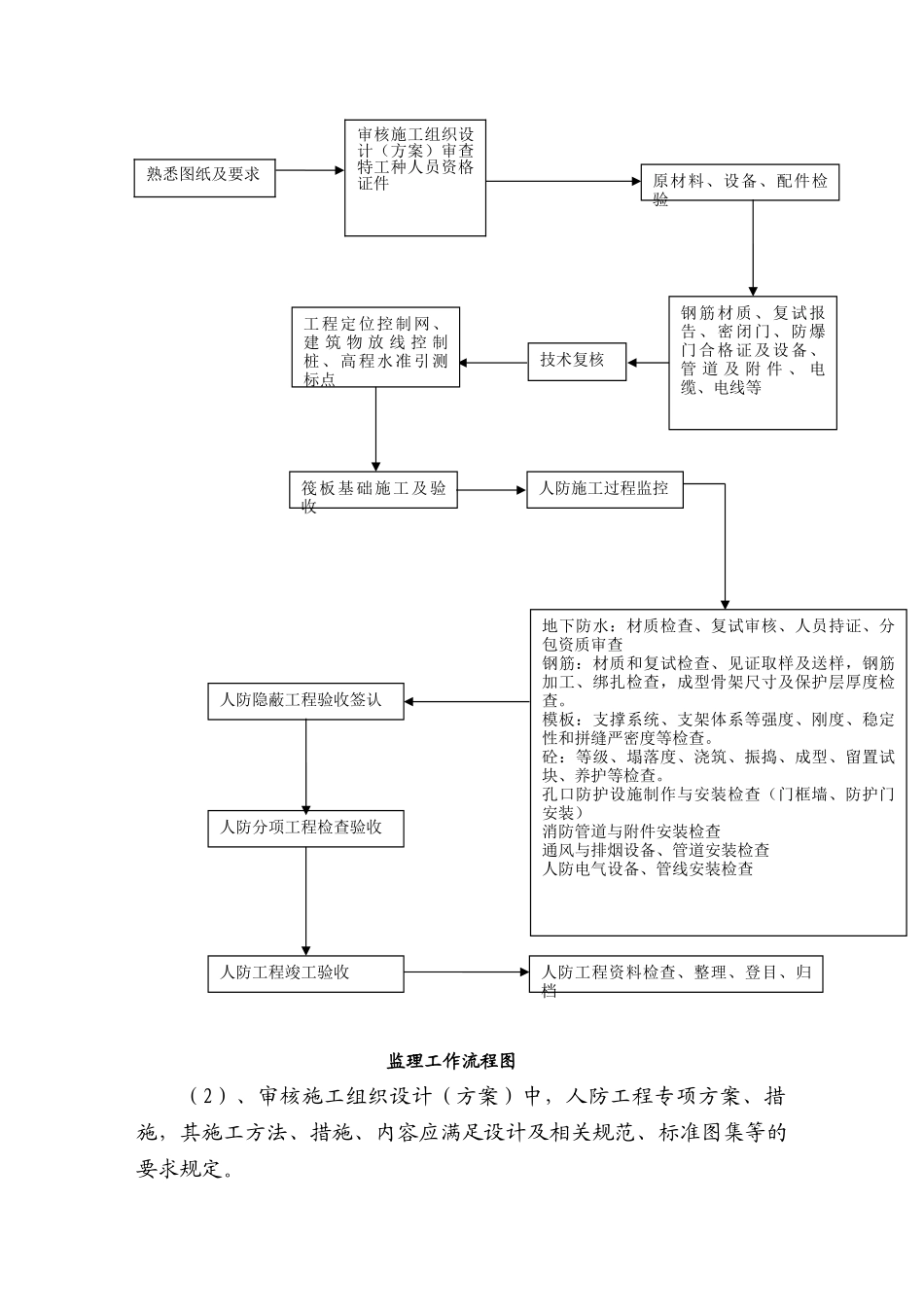 某广场暨市民中心工程人防阶段监理细则_第3页