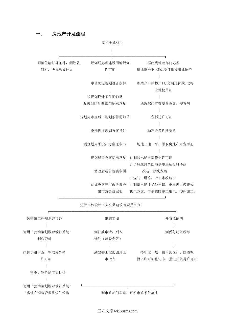 房地产开发流程文件_第1页