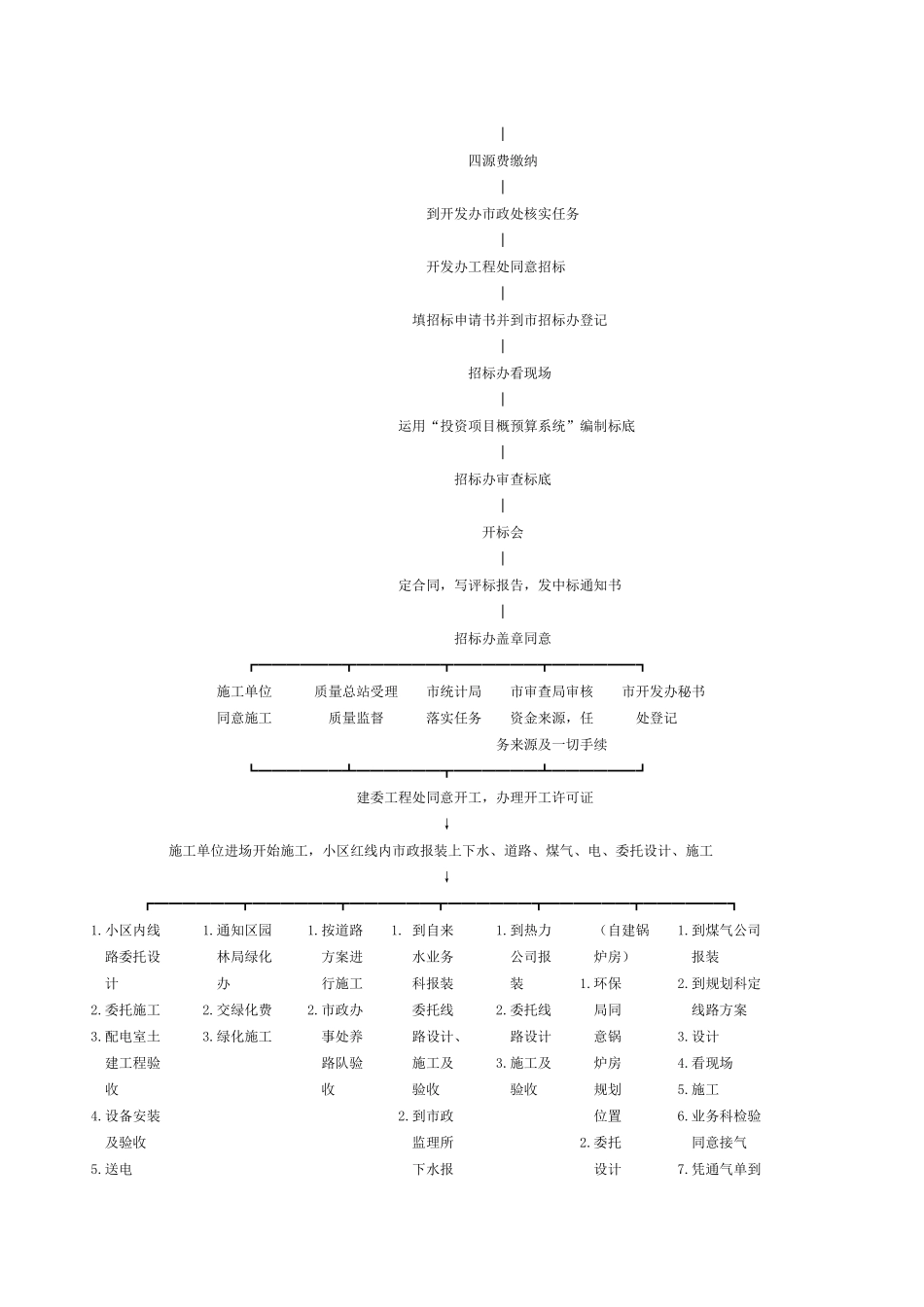 房地产开发流程文件_第2页