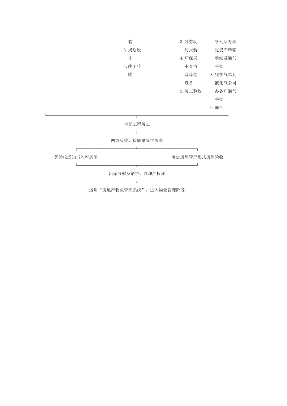 房地产开发流程文件_第3页