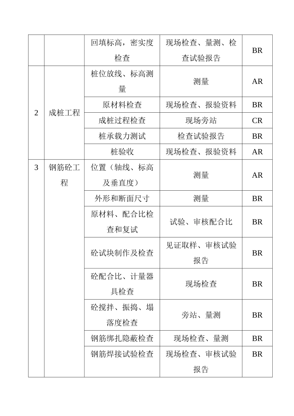 土建工程监理实施细则2_第3页