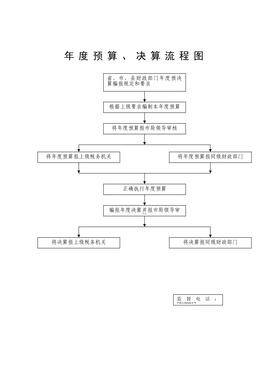 财务管理规章制度流程图_第2页