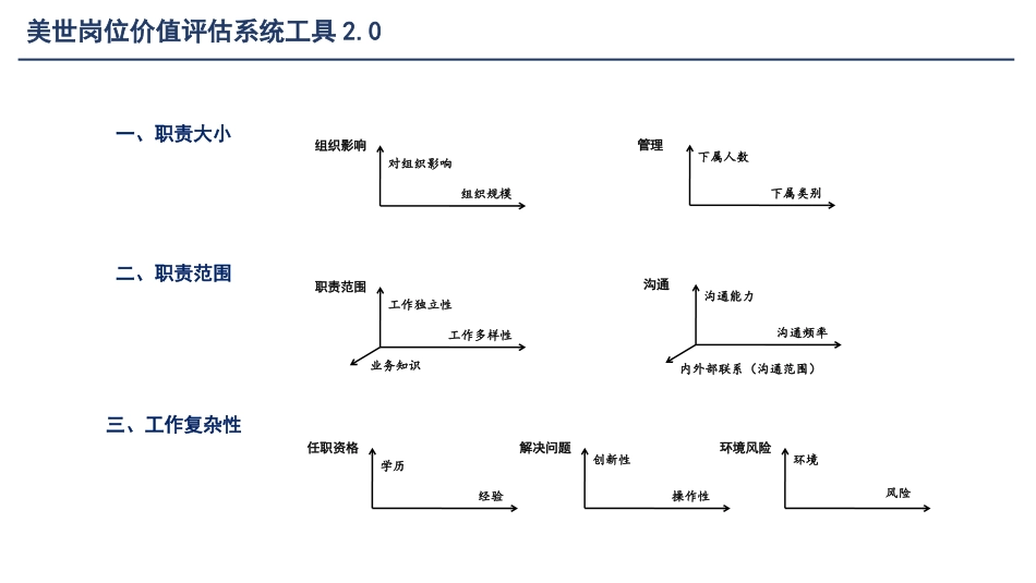 美世岗位价值评估工具2.0.pptx_第2页