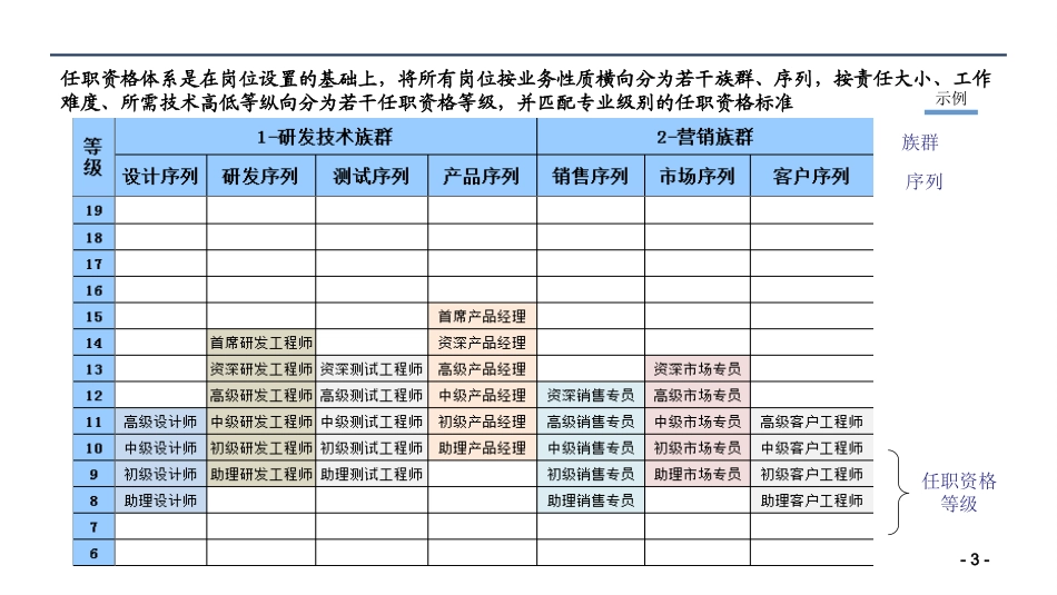 【课件】任职资格体系建立步骤和方法.pptx_第3页